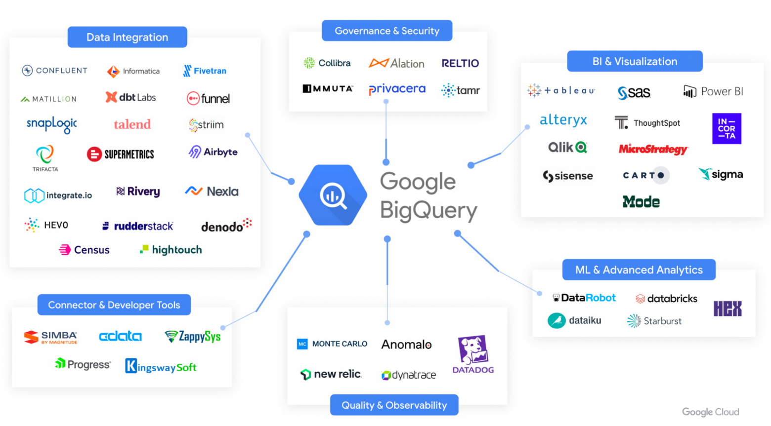 id проекта BigQuery